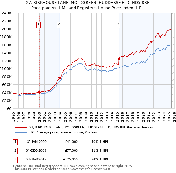 27, BIRKHOUSE LANE, MOLDGREEN, HUDDERSFIELD, HD5 8BE: Price paid vs HM Land Registry's House Price Index