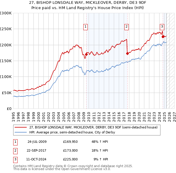 27, BISHOP LONSDALE WAY, MICKLEOVER, DERBY, DE3 9DF: Price paid vs HM Land Registry's House Price Index