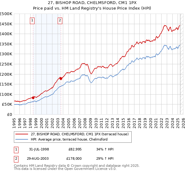27, BISHOP ROAD, CHELMSFORD, CM1 1PX: Price paid vs HM Land Registry's House Price Index