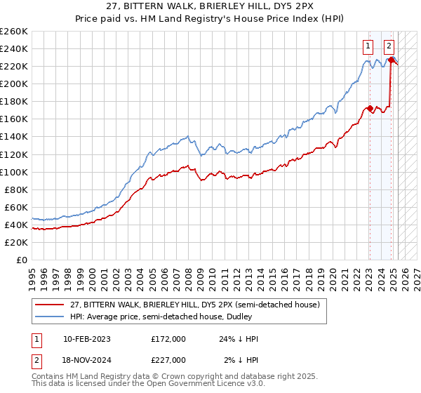 27, BITTERN WALK, BRIERLEY HILL, DY5 2PX: Price paid vs HM Land Registry's House Price Index