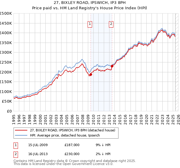 27, BIXLEY ROAD, IPSWICH, IP3 8PH: Price paid vs HM Land Registry's House Price Index