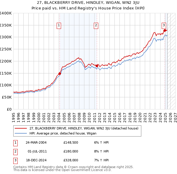 27, BLACKBERRY DRIVE, HINDLEY, WIGAN, WN2 3JU: Price paid vs HM Land Registry's House Price Index