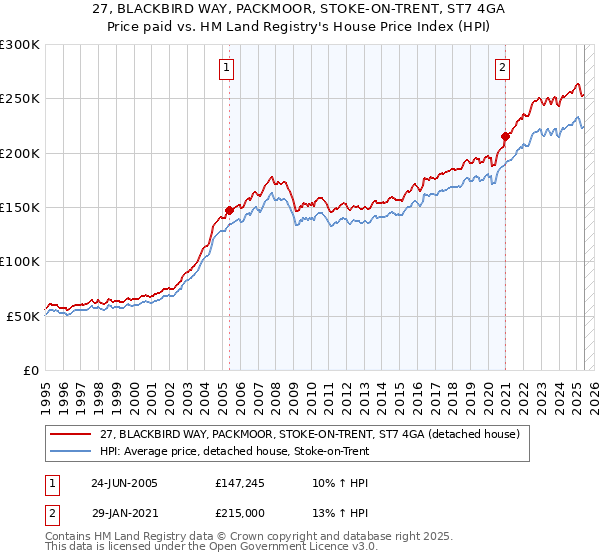 27, BLACKBIRD WAY, PACKMOOR, STOKE-ON-TRENT, ST7 4GA: Price paid vs HM Land Registry's House Price Index