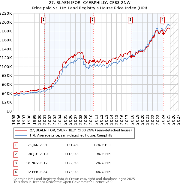 27, BLAEN IFOR, CAERPHILLY, CF83 2NW: Price paid vs HM Land Registry's House Price Index