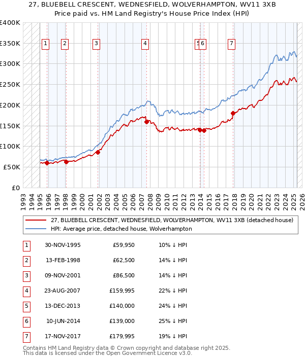 27, BLUEBELL CRESCENT, WEDNESFIELD, WOLVERHAMPTON, WV11 3XB: Price paid vs HM Land Registry's House Price Index