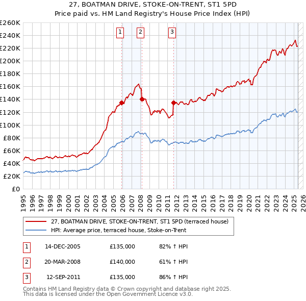 27, BOATMAN DRIVE, STOKE-ON-TRENT, ST1 5PD: Price paid vs HM Land Registry's House Price Index