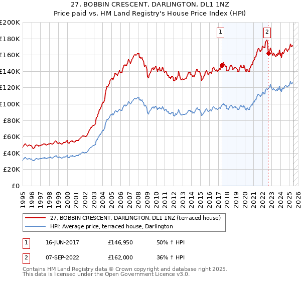27, BOBBIN CRESCENT, DARLINGTON, DL1 1NZ: Price paid vs HM Land Registry's House Price Index