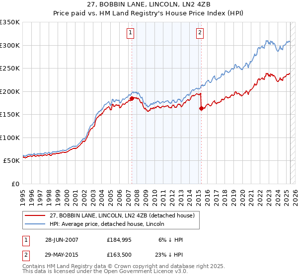 27, BOBBIN LANE, LINCOLN, LN2 4ZB: Price paid vs HM Land Registry's House Price Index