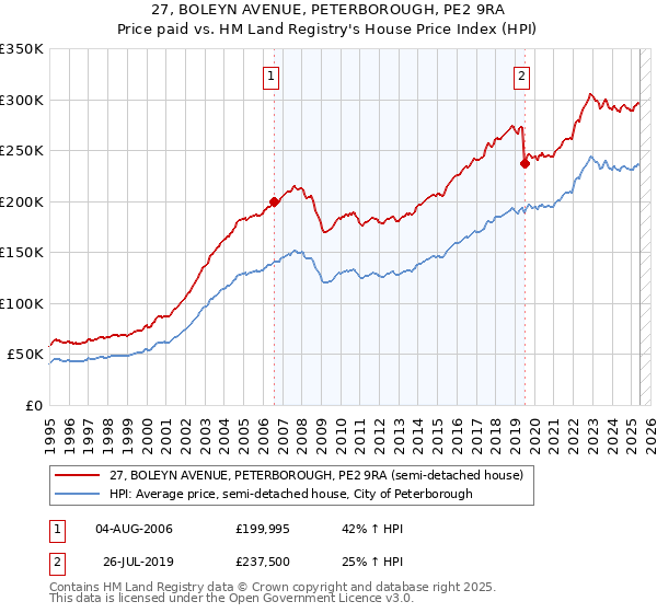 27, BOLEYN AVENUE, PETERBOROUGH, PE2 9RA: Price paid vs HM Land Registry's House Price Index