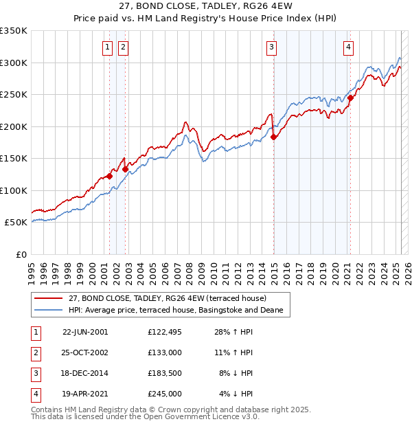 27, BOND CLOSE, TADLEY, RG26 4EW: Price paid vs HM Land Registry's House Price Index