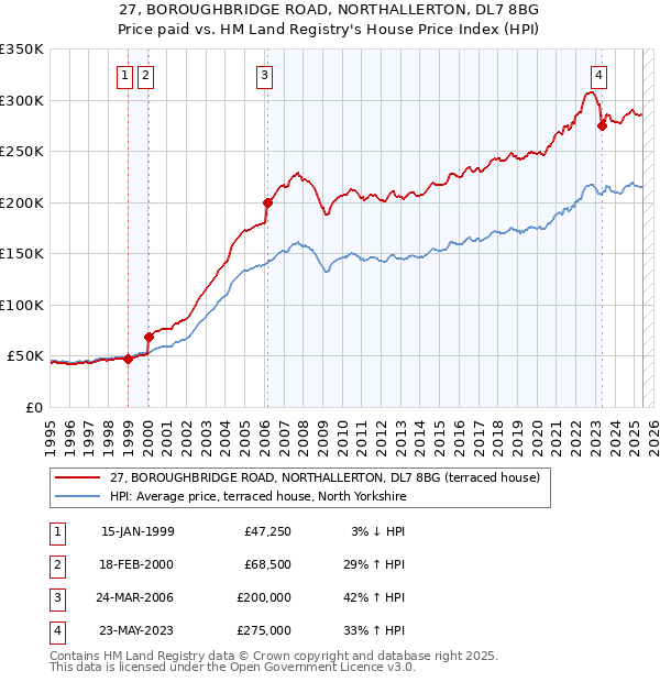 27, BOROUGHBRIDGE ROAD, NORTHALLERTON, DL7 8BG: Price paid vs HM Land Registry's House Price Index