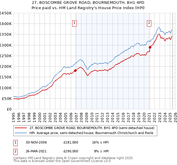 27, BOSCOMBE GROVE ROAD, BOURNEMOUTH, BH1 4PD: Price paid vs HM Land Registry's House Price Index