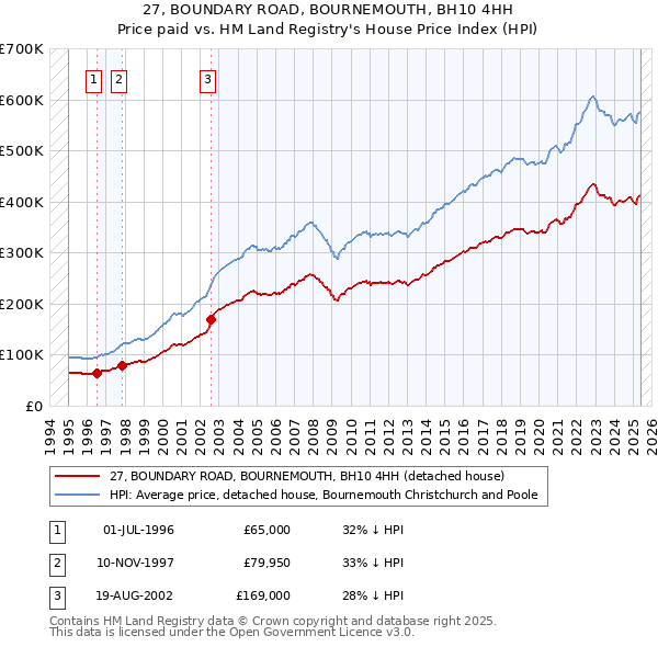 27, BOUNDARY ROAD, BOURNEMOUTH, BH10 4HH: Price paid vs HM Land Registry's House Price Index