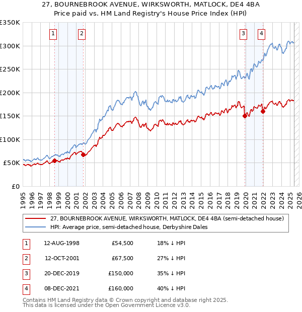 27, BOURNEBROOK AVENUE, WIRKSWORTH, MATLOCK, DE4 4BA: Price paid vs HM Land Registry's House Price Index