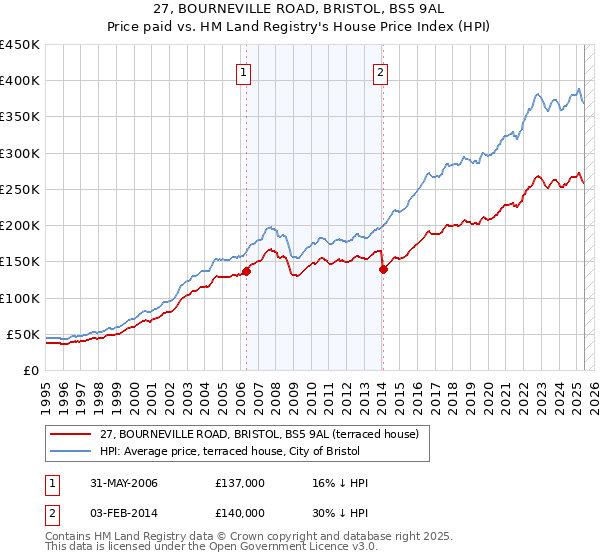 27, BOURNEVILLE ROAD, BRISTOL, BS5 9AL: Price paid vs HM Land Registry's House Price Index