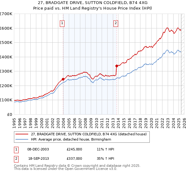 27, BRADGATE DRIVE, SUTTON COLDFIELD, B74 4XG: Price paid vs HM Land Registry's House Price Index