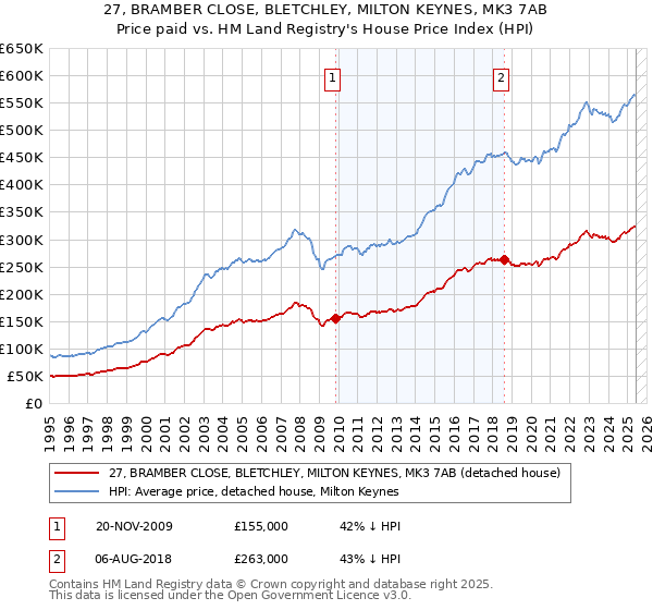 27, BRAMBER CLOSE, BLETCHLEY, MILTON KEYNES, MK3 7AB: Price paid vs HM Land Registry's House Price Index