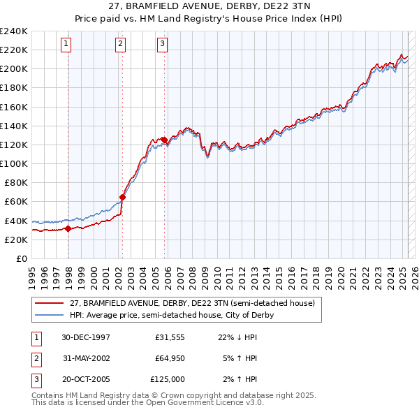 27, BRAMFIELD AVENUE, DERBY, DE22 3TN: Price paid vs HM Land Registry's House Price Index