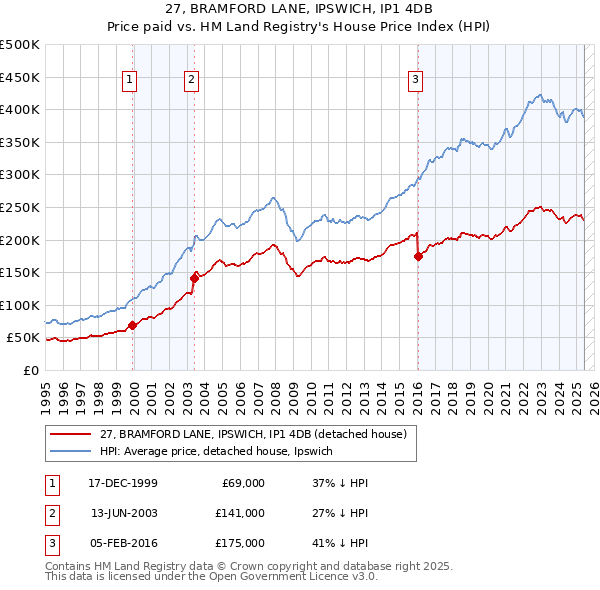 27, BRAMFORD LANE, IPSWICH, IP1 4DB: Price paid vs HM Land Registry's House Price Index