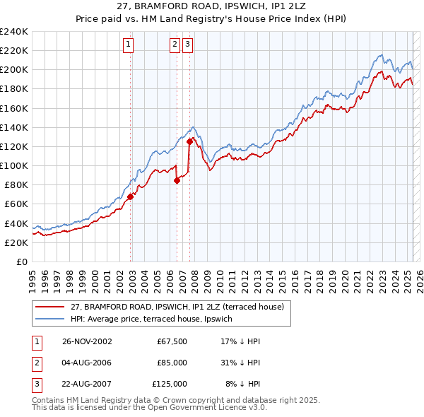 27, BRAMFORD ROAD, IPSWICH, IP1 2LZ: Price paid vs HM Land Registry's House Price Index
