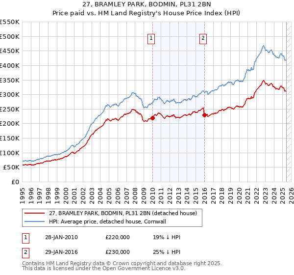27, BRAMLEY PARK, BODMIN, PL31 2BN: Price paid vs HM Land Registry's House Price Index
