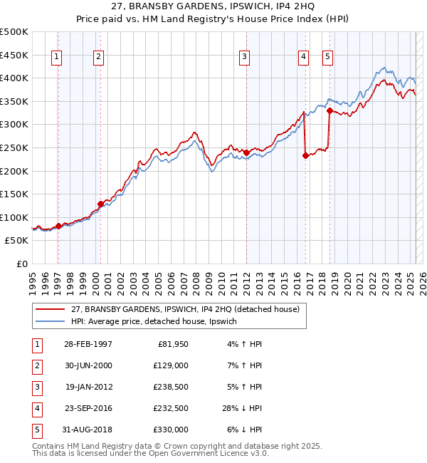 27, BRANSBY GARDENS, IPSWICH, IP4 2HQ: Price paid vs HM Land Registry's House Price Index