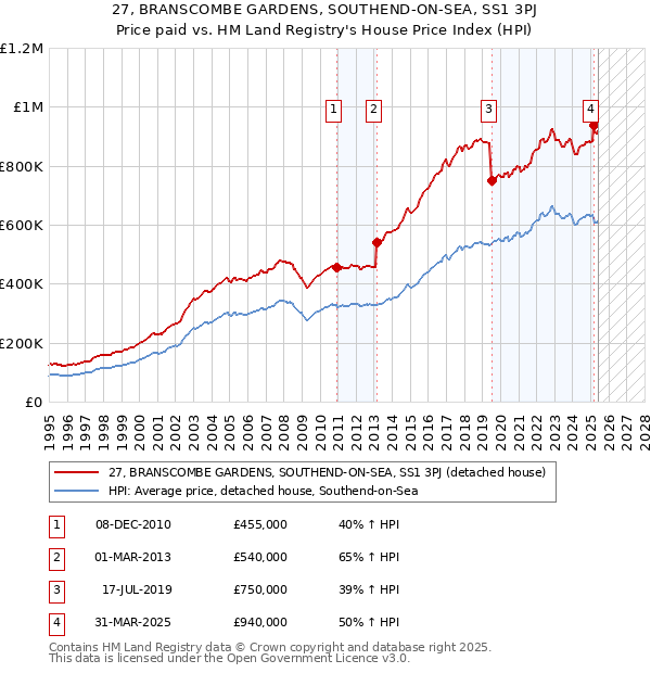27, BRANSCOMBE GARDENS, SOUTHEND-ON-SEA, SS1 3PJ: Price paid vs HM Land Registry's House Price Index