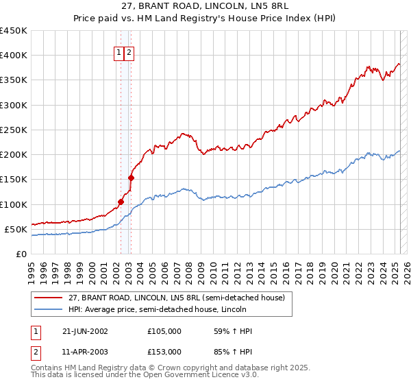 27, BRANT ROAD, LINCOLN, LN5 8RL: Price paid vs HM Land Registry's House Price Index