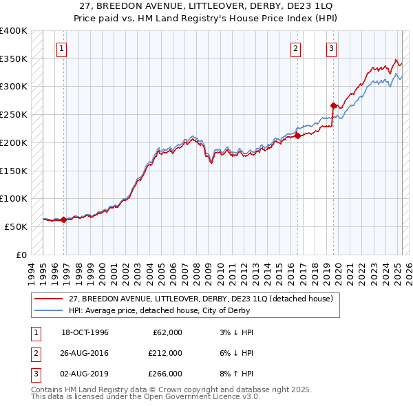 27, BREEDON AVENUE, LITTLEOVER, DERBY, DE23 1LQ: Price paid vs HM Land Registry's House Price Index