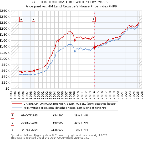 27, BREIGHTON ROAD, BUBWITH, SELBY, YO8 6LL: Price paid vs HM Land Registry's House Price Index