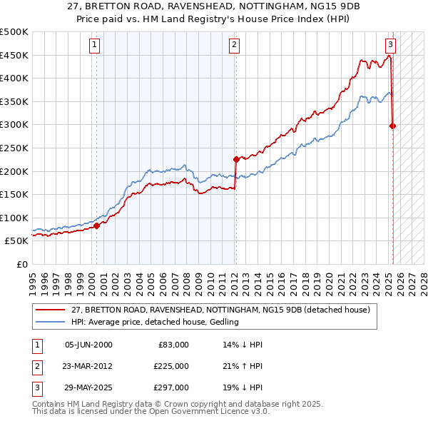 27, BRETTON ROAD, RAVENSHEAD, NOTTINGHAM, NG15 9DB: Price paid vs HM Land Registry's House Price Index