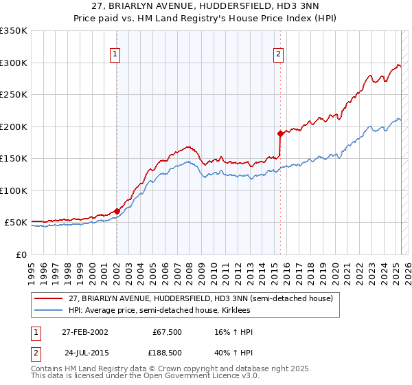 27, BRIARLYN AVENUE, HUDDERSFIELD, HD3 3NN: Price paid vs HM Land Registry's House Price Index