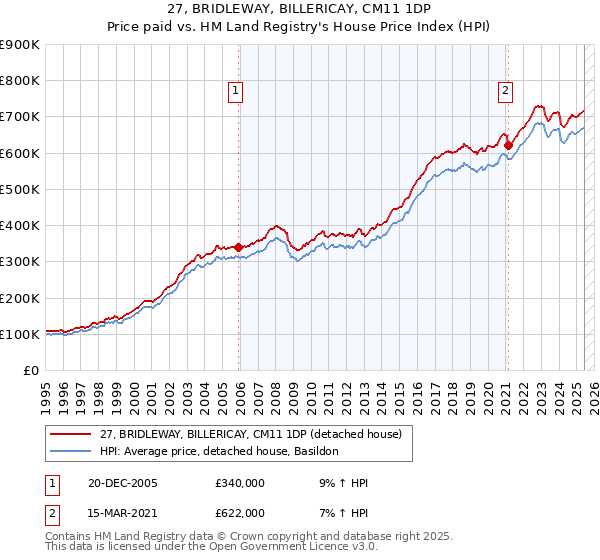 27, BRIDLEWAY, BILLERICAY, CM11 1DP: Price paid vs HM Land Registry's House Price Index