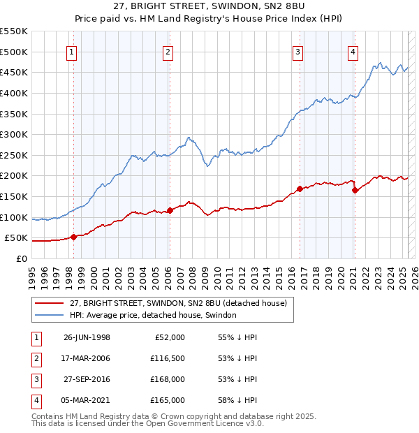 27, BRIGHT STREET, SWINDON, SN2 8BU: Price paid vs HM Land Registry's House Price Index