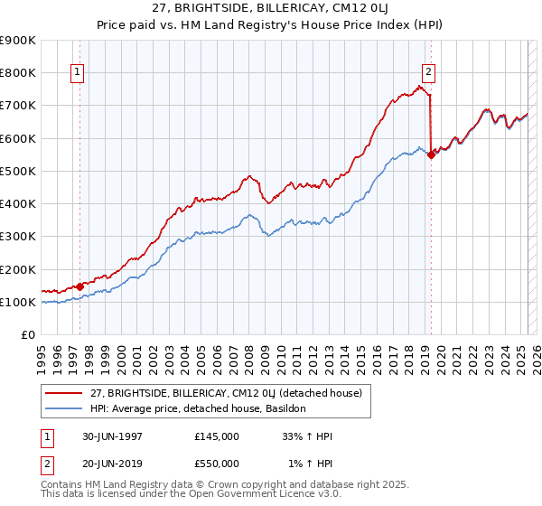 27, BRIGHTSIDE, BILLERICAY, CM12 0LJ: Price paid vs HM Land Registry's House Price Index