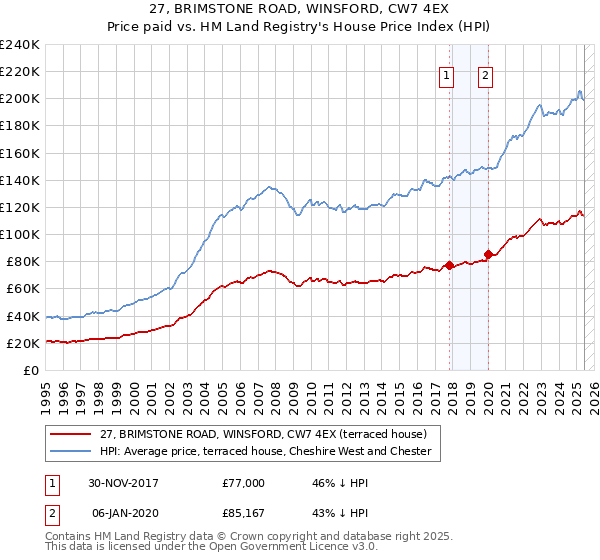 27, BRIMSTONE ROAD, WINSFORD, CW7 4EX: Price paid vs HM Land Registry's House Price Index