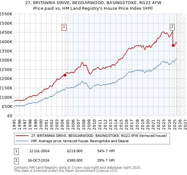 27, BRITANNIA DRIVE, BEGGARWOOD, BASINGSTOKE, RG22 4FW: Price paid vs HM Land Registry's House Price Index