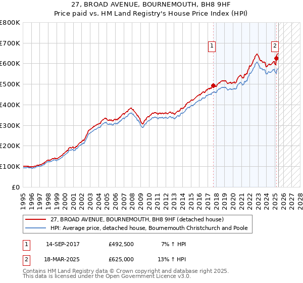 27, BROAD AVENUE, BOURNEMOUTH, BH8 9HF: Price paid vs HM Land Registry's House Price Index
