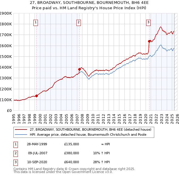 27, BROADWAY, SOUTHBOURNE, BOURNEMOUTH, BH6 4EE: Price paid vs HM Land Registry's House Price Index