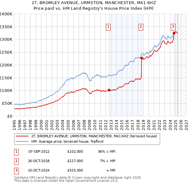 27, BROMLEY AVENUE, URMSTON, MANCHESTER, M41 6HZ: Price paid vs HM Land Registry's House Price Index