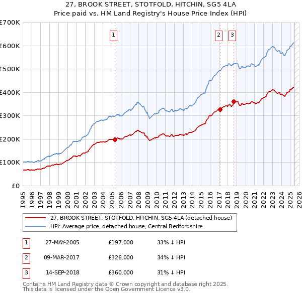 27, BROOK STREET, STOTFOLD, HITCHIN, SG5 4LA: Price paid vs HM Land Registry's House Price Index