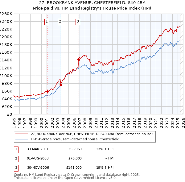 27, BROOKBANK AVENUE, CHESTERFIELD, S40 4BA: Price paid vs HM Land Registry's House Price Index