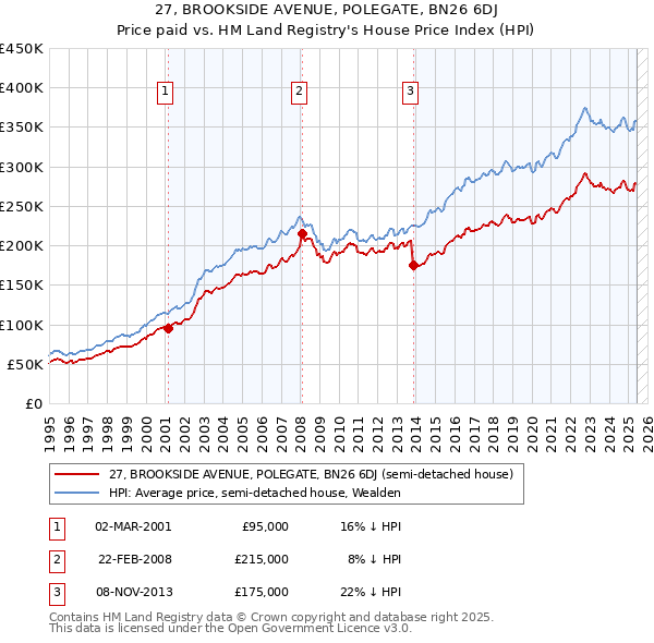 27, BROOKSIDE AVENUE, POLEGATE, BN26 6DJ: Price paid vs HM Land Registry's House Price Index