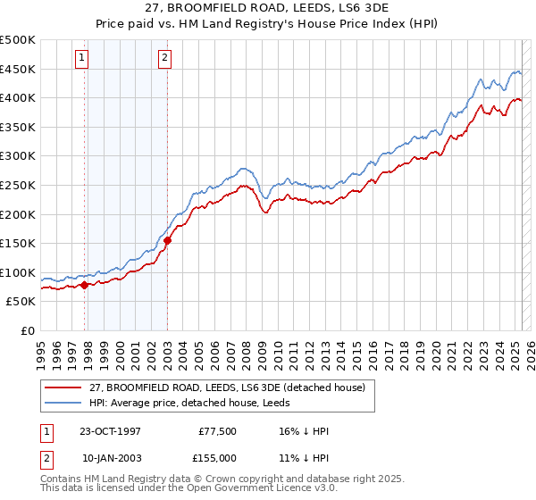 27, BROOMFIELD ROAD, LEEDS, LS6 3DE: Price paid vs HM Land Registry's House Price Index