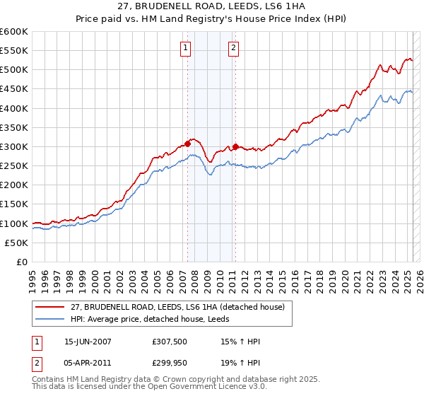 27, BRUDENELL ROAD, LEEDS, LS6 1HA: Price paid vs HM Land Registry's House Price Index