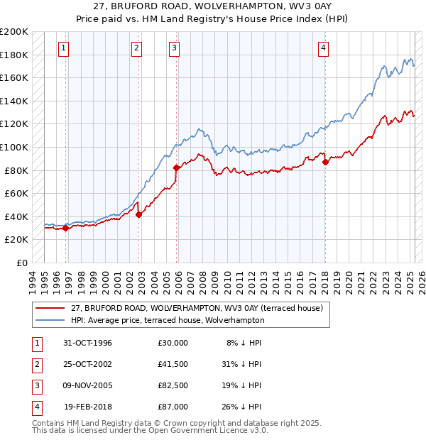 27, BRUFORD ROAD, WOLVERHAMPTON, WV3 0AY: Price paid vs HM Land Registry's House Price Index