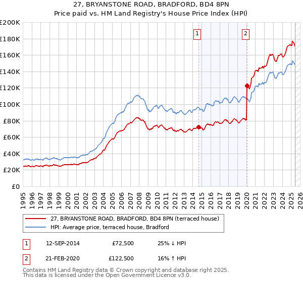 27, BRYANSTONE ROAD, BRADFORD, BD4 8PN: Price paid vs HM Land Registry's House Price Index