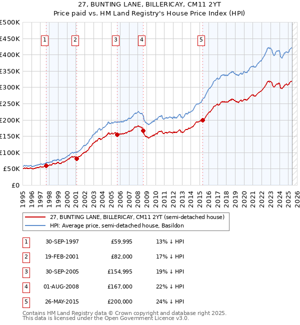 27, BUNTING LANE, BILLERICAY, CM11 2YT: Price paid vs HM Land Registry's House Price Index