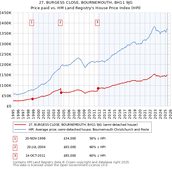 27, BURGESS CLOSE, BOURNEMOUTH, BH11 9JG: Price paid vs HM Land Registry's House Price Index