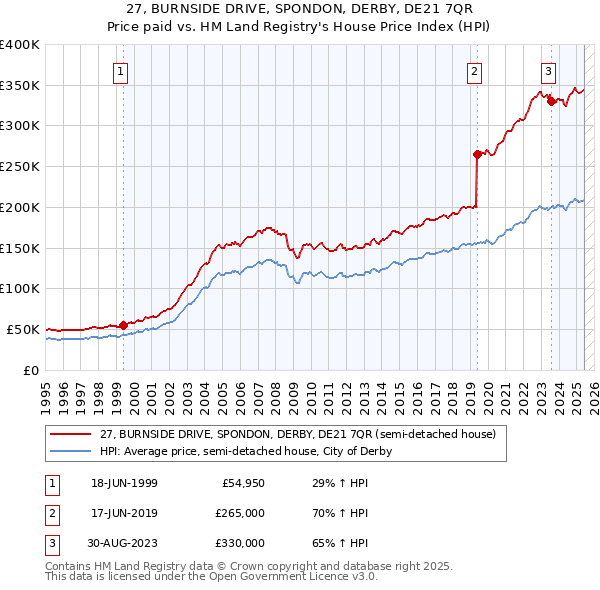 27, BURNSIDE DRIVE, SPONDON, DERBY, DE21 7QR: Price paid vs HM Land Registry's House Price Index